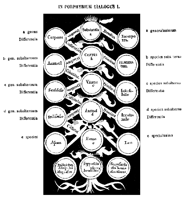 Arbor porphyrii« von Boëthius um 500