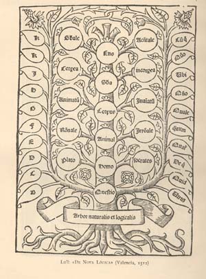 »Arbor naturalis et logicalis« von Ramon Llull um 1295