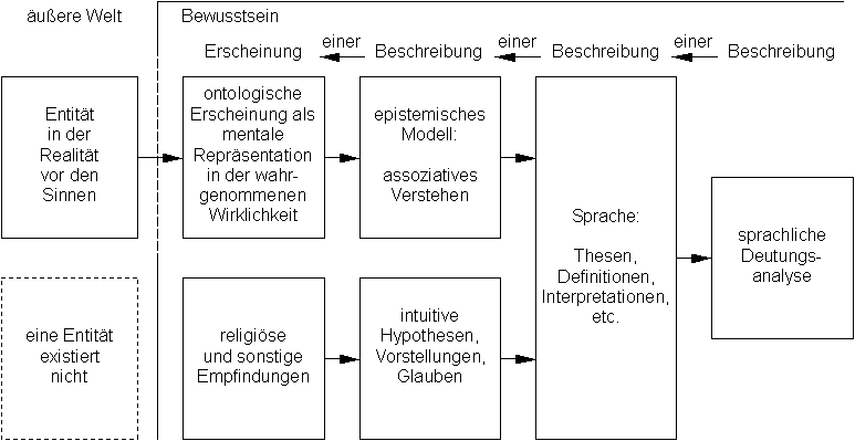 Differenzierung der Stufen des Bewusstwerdens