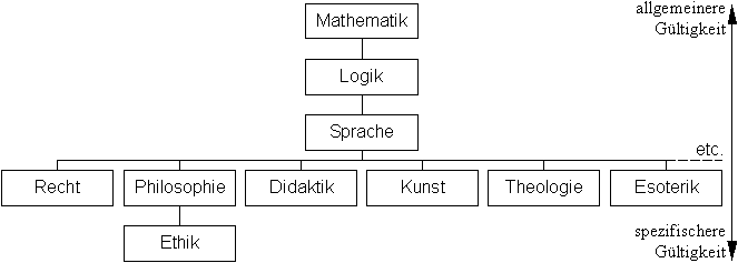 geisteswissenschaftliches Disziplinenschema