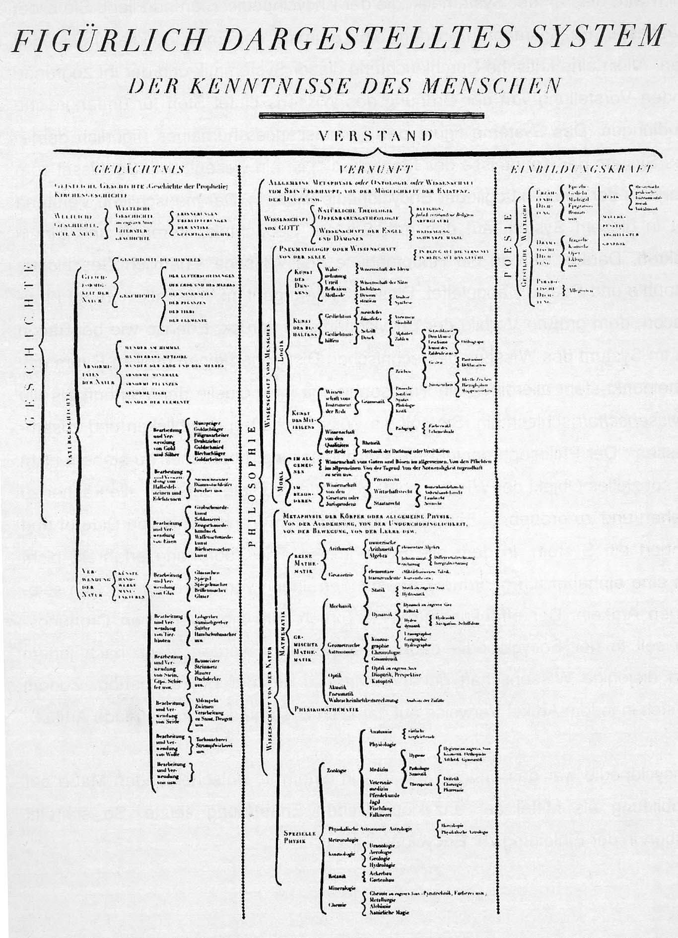 »System der Kenntnisse des Menschen« von Denis Diderot um 1751