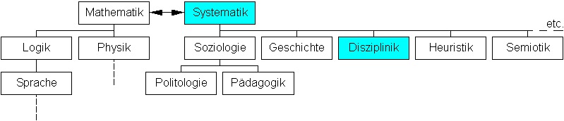 systemwissenschaftliches Disziplinenschema